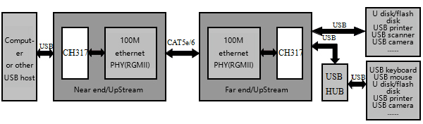 2.0 extender control chipCH317 NanjingQinhengMicroelectronics