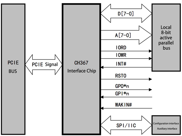 PCIE Bus Interface Chip CH367 - NanjingQinhengMicroelectronics